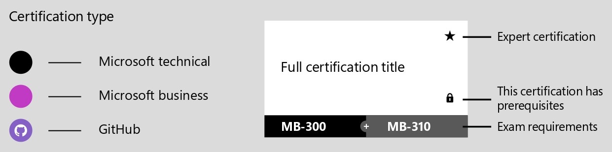 Legenda Certificazioni Microsoft